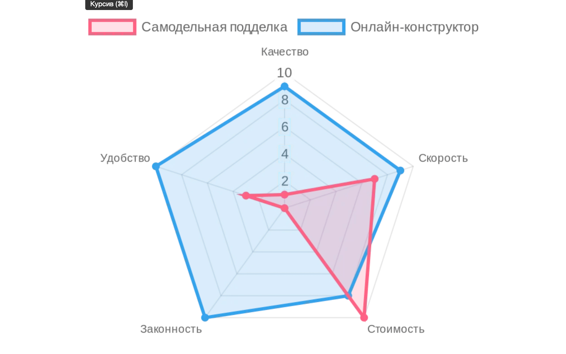 Диаграмма: Сравнение методов получения печати